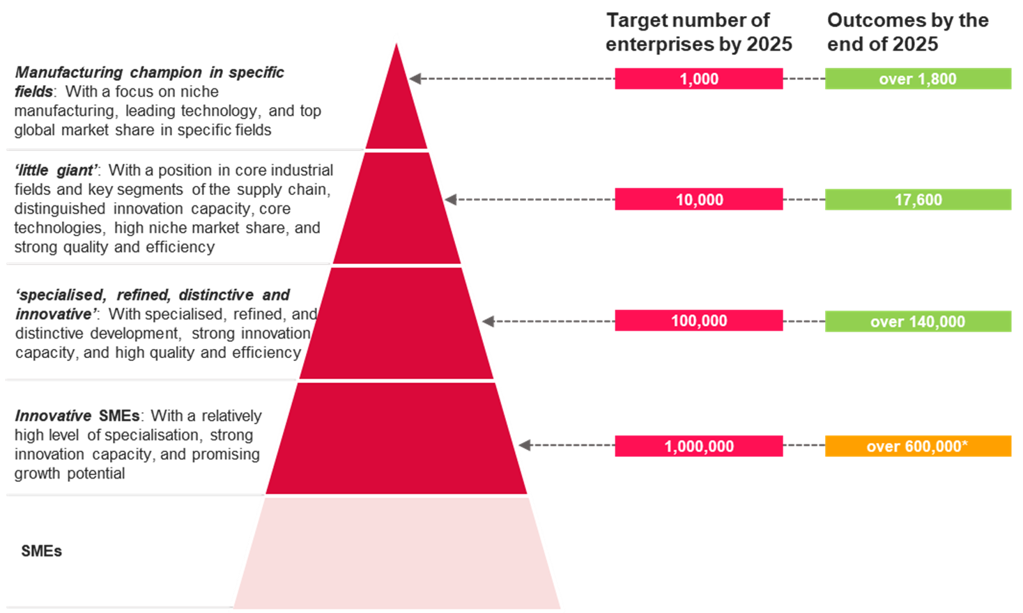 Pyramid chart showing SME categories, targets and outcomes by 2025, highlighting innovation and manufacturing growth tiers.